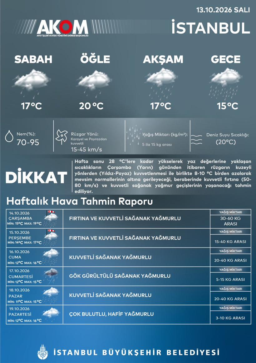İstanbul'da fırtına kopacak: AKOM tarih verip sıcaklığın 10 derece birden düşeceğini duyurdu - Resim : 3