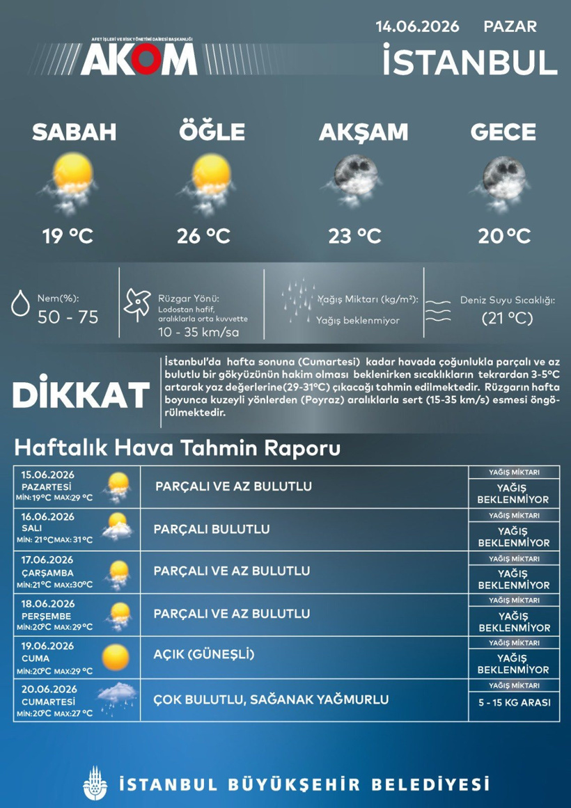 Önce kavurucu sıcak sonra sağanak! İstanbul'da hava ters yüz oluyor - Resim : 2