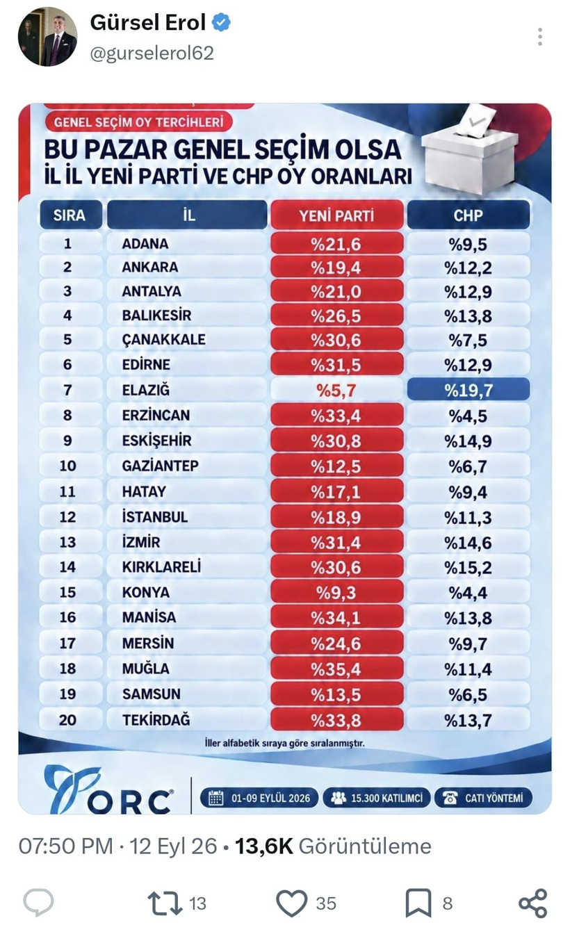 Sonuçları CHP'li Gürsel Erol paylaştı: YENİ Parti yalnızca bir ilde geride kaldı - Resim : 2