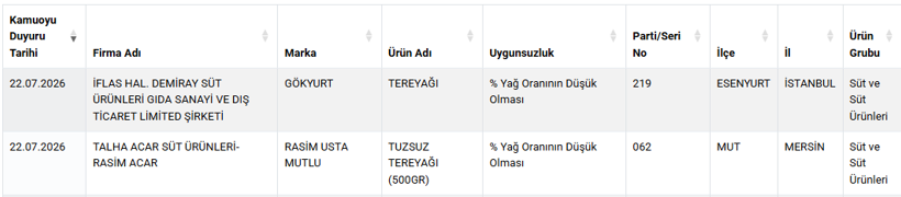 5 ürününde birden hile tespit edildi: Zincir marketlerde satılan o marka ifşa oldu - Resim : 7