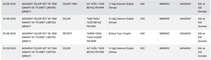 Hilede sınır tanımamışlar: O firma 4 ayrı markayla 6 üründe birden yakalandı - Resim : 4
