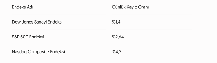 Piyasalar çöktü! Kaçan yeni limana sığındı: Bir tek o yükseldi - Resim : 1