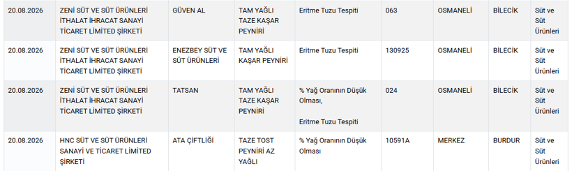 Hilede sınır tanımamışlar: O firma 4 ayrı markayla 6 üründe birden yakalandı - Resim : 2