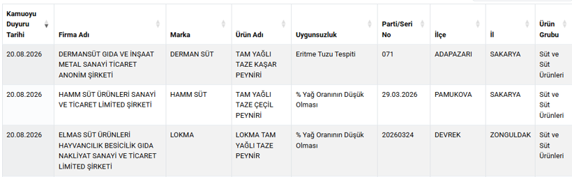 Hilede sınır tanımamışlar: O firma 4 ayrı markayla 6 üründe birden yakalandı - Resim : 8