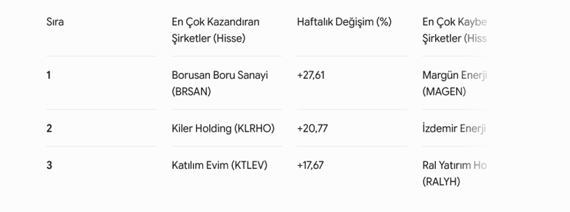 En çok kazandıran hisseler belli oldu! Borsada bu hafta ne oldu? - Resim : 1