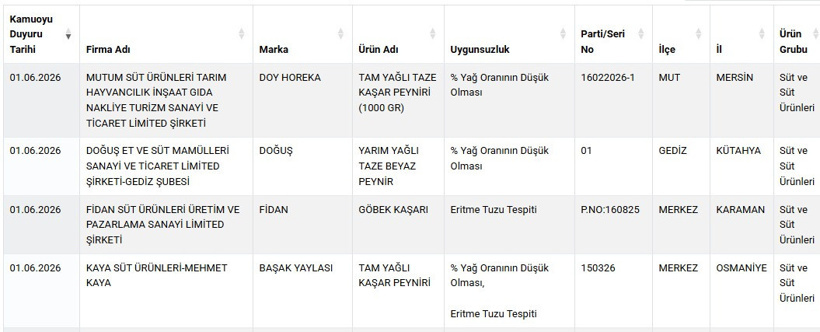 Bakanlık 4 markayı açıkladı: Kaşar peyniri ve beyaz peynirde uygunsuzluk ortaya çıktı - Resim : 1