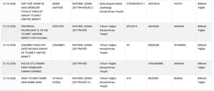 Sızma zeytinyağına karıştırıp yıllarca organik diye satmışlar: Bakanlık hileli 5 markayı açıkladı - Resim : 2