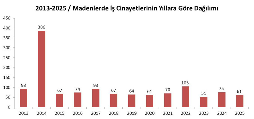 Soma'nın yıl dönümünde İSİG kahreden verileri paylaştı! 12 senede 1267 madenci öldü - Resim : 1