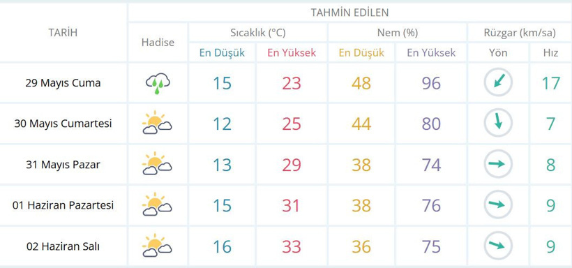 Bursa Hava Durumu