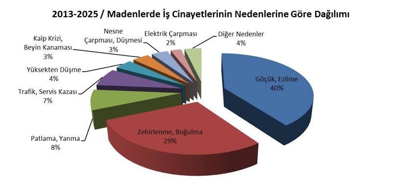 Soma'nın yıl dönümünde İSİG kahreden verileri paylaştı! 12 senede 1267 madenci öldü - Resim : 2