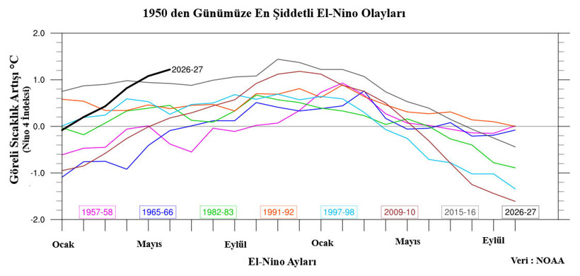Yeni gelişmelere "hazır olun" diyerek uyardı: El Nino'nun Türkiye'ye giriş yaptığı yeri açıkladı - Resim : 3
