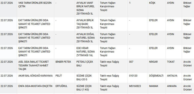 Bakanlık ifşa etti: Ne ararsanız var içinde! Yoğurt tereyağı sucuk bal... - Resim : 4