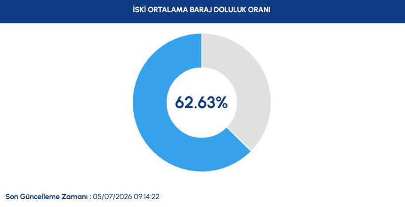İSKİ güncel verileri paylaştı: İstanbul'un suyu ne durumda? - Resim : 2