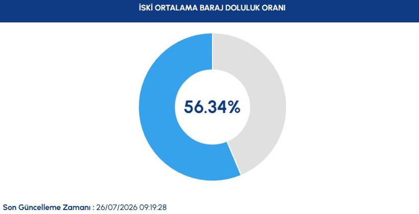 Sıcaklar bastırdı İstanbul'un suyu eridi! "Hiç su girmezse 5 aylık suyu var" - Resim : 1