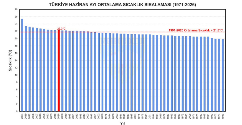Sıcaktan kavrulduk: 2026 Haziran'ı tarihe geçti - Resim : 3