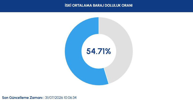 İSKİ son verileri paylaştı: İstanbul barajlarında su seviyesi her geçen gün azalıyor - Resim : 1