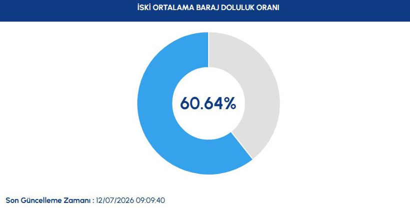 İstanbul'un suyu giderek azalıyor: Son 12 günde dikkat çeken düşüş - Resim : 1