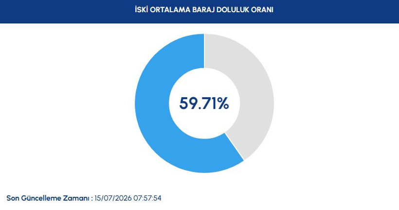 İstanbul barajlarında su seviyesi eriyor! Yüzde 60'ın altına düştü - Resim : 1