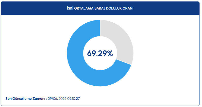 İstanbul barajlarında yaz sayacı işlemeye başladı: Barajlarda erime durmuyor - Resim : 1