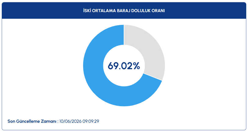 Sıcaklar bastırdı, İstanbul alarm verdi: 10 günde tam 16 milyon metreküp su buhar oldu! - Resim : 1