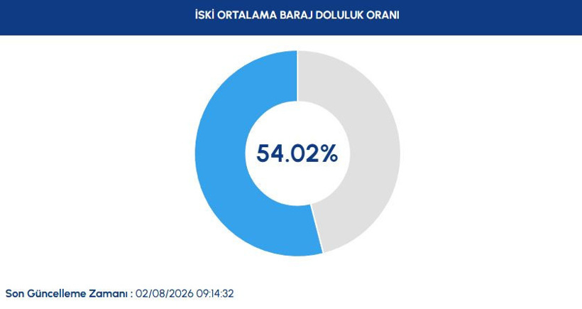 İSKİ 2 Ağustos verilerini paylaştı! İşte barajlardaki son durum - Resim : 1