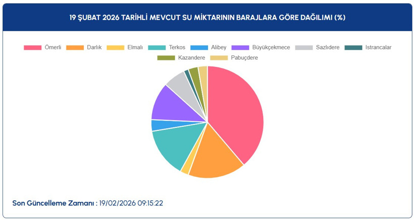 19-subat-istanbul-baraj.jpg