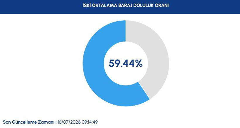 İstanbul'un suyu giderek azalıyor: İSKİ güncel baraj doluluk oranlarını paylaştı - Resim : 1
