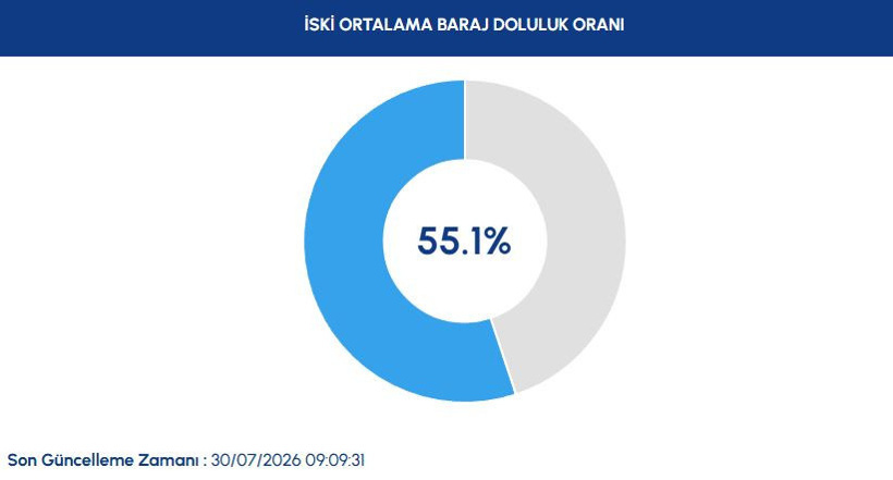İSKİ paylaştı: İstanbul'un barajlarında son durum belli oldu - Resim : 1