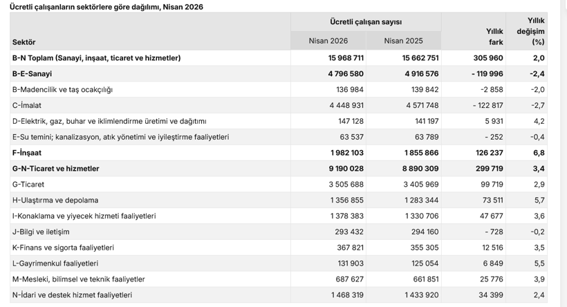 Sanayinin dönmeyen çarkları işçiyi ezdi: Binlercesi işini kaybetti - Resim : 1