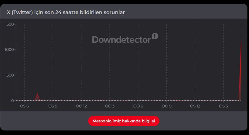 X sosyal medya platformu çöktü mü? - Resim : 4
