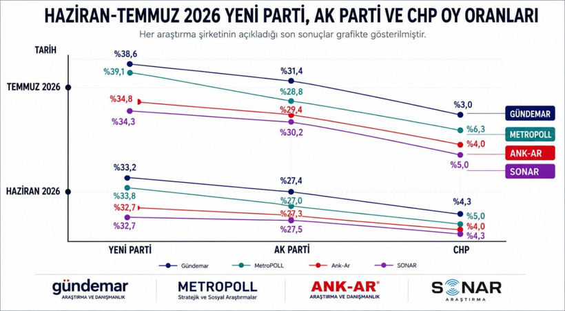 Dört dev anket peş peşe paylaşıldı! YENİ Parti oraya merdiven dayadı butlan baraj altı kaldı - Resim : 1
