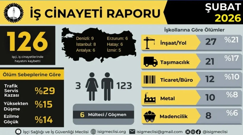 isig-raporu-yayimlandi-subat-ayinda-en-az-126-isci-hayatini-kaybetti.webp