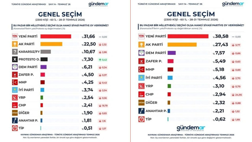 Son 4 anketin hepsi aynı şeyi söyledi: Özgür Özel ve Erdoğan'a mesajı verdi - Fotoğraf: 7