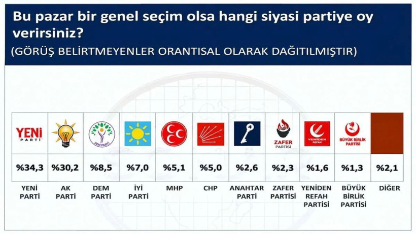 Son 4 anketin hepsi aynı şeyi söyledi: Özgür Özel ve Erdoğan'a mesajı verdi - Fotoğraf: 3