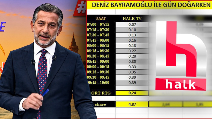 Deniz Bayramoğlu Halk TV'deki ilk yayınında zirveye oturdu