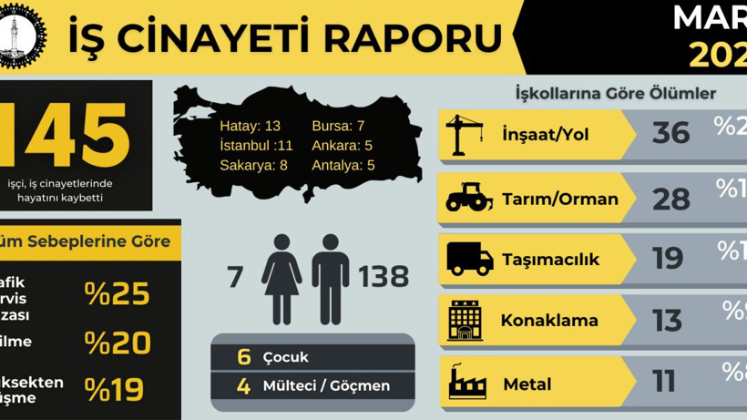 İş cinayeti raporu: Mart ayında 145 işçi çalışırken öldü