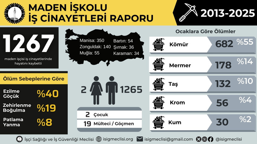 Soma'nın yıl dönümünde İSİG kahreden verileri paylaştı! 12 senede 1267 madenci öldü - Resim : 4
