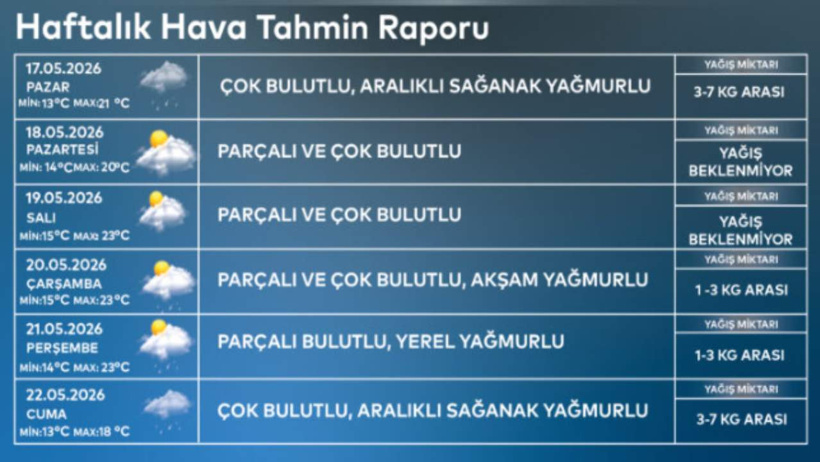 İstanbul'un üzerinde kara kara bulutlar dolaşacak: Şakır şakır yağacak - Resim : 6