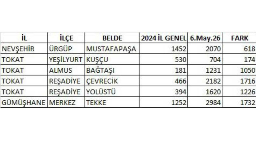 Seçim yapılan beldelerde taşıma seçmen mi var? İşte rakamlar... - Resim : 1