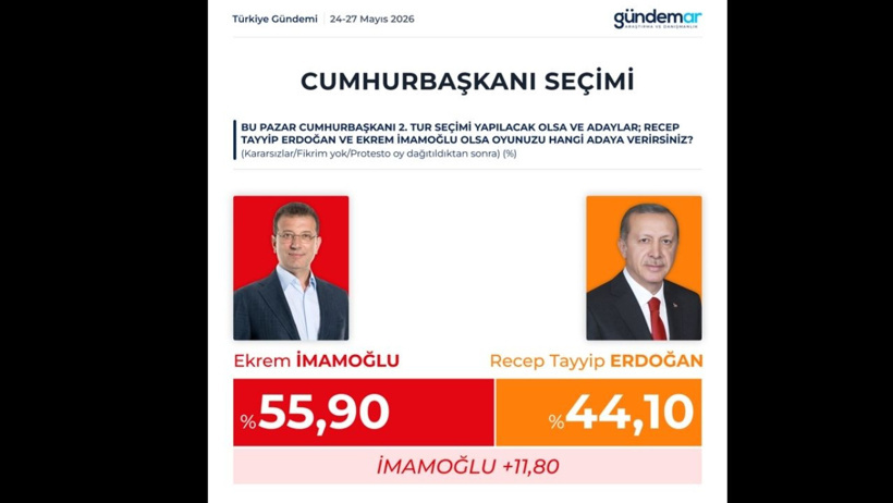 Erdoğan'a bir tek Kılıçdaroğlu kazandırıyor! Ankette 46 puanlık büyük fark - Resim : 1