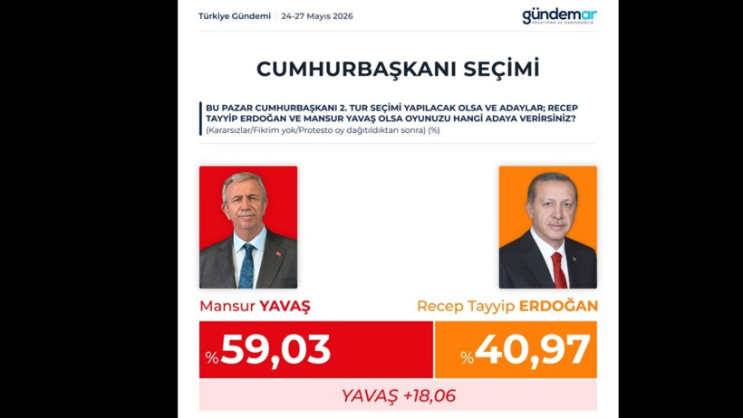 Erdoğan'a bir tek Kılıçdaroğlu kazandırıyor! Ankette 46 puanlık büyük fark - Resim : 2
