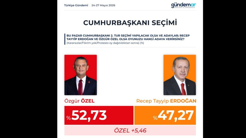 Erdoğan'a bir tek Kılıçdaroğlu kazandırıyor! Ankette 46 puanlık büyük fark - Resim : 3