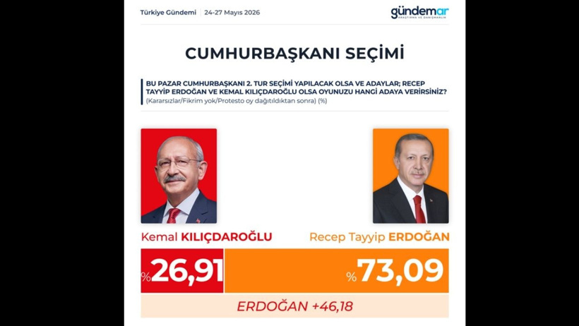 Erdoğan'a bir tek Kılıçdaroğlu kazandırıyor! Ankette 46 puanlık büyük fark - Resim : 4