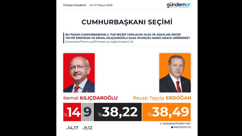 Erdoğan'a bir tek Kılıçdaroğlu kazandırıyor! Ankette 46 puanlık büyük fark - Resim : 5