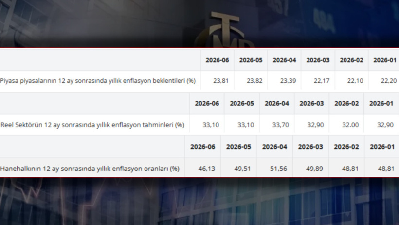 Herkes umutlu sektör temkinli! Merkez'in enflasyon anketi sonuçları açıklandı - Resim : 3
