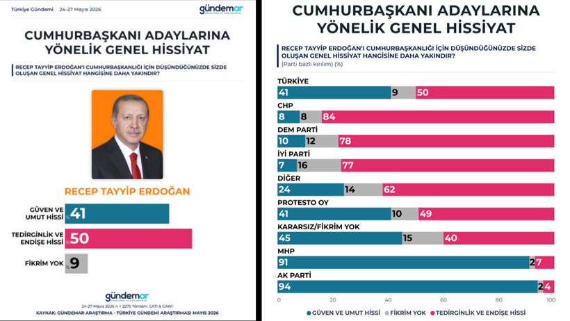 Kılıçdaroğlu toplumun psikolojisini de bozmuş: İşte son anket - Resim : 6