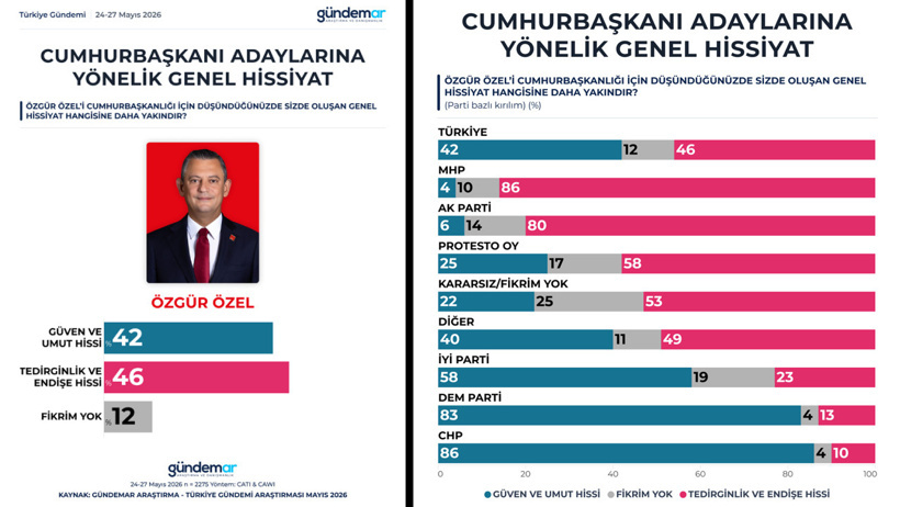 Kılıçdaroğlu toplumun psikolojisini de bozmuş: İşte son anket - Resim : 5