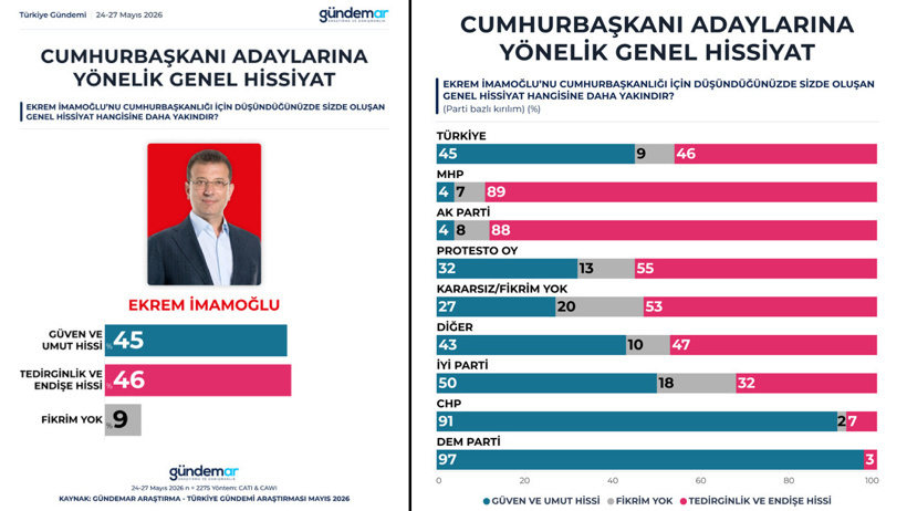 Kılıçdaroğlu toplumun psikolojisini de bozmuş: İşte son anket - Resim : 4