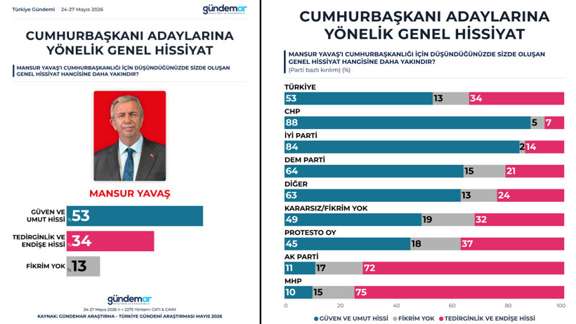 Kılıçdaroğlu toplumun psikolojisini de bozmuş: İşte son anket - Resim : 3