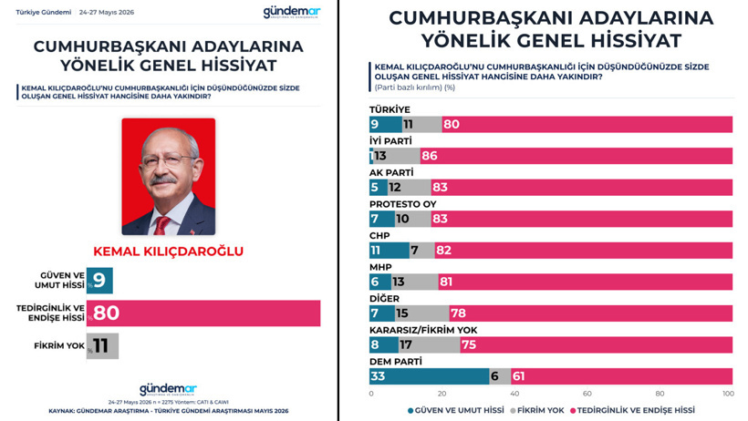 Kılıçdaroğlu toplumun psikolojisini de bozmuş: İşte son anket - Resim : 2